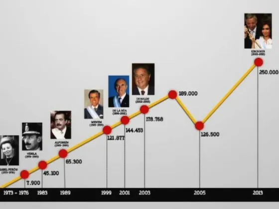 En 39 meses de gobierno aumentó en 4 veces el monto que acordó con el FMI