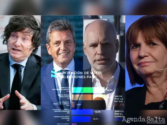 Encuesta coloca a Larreta arriba de Patricia Bullrich en el mano a mano