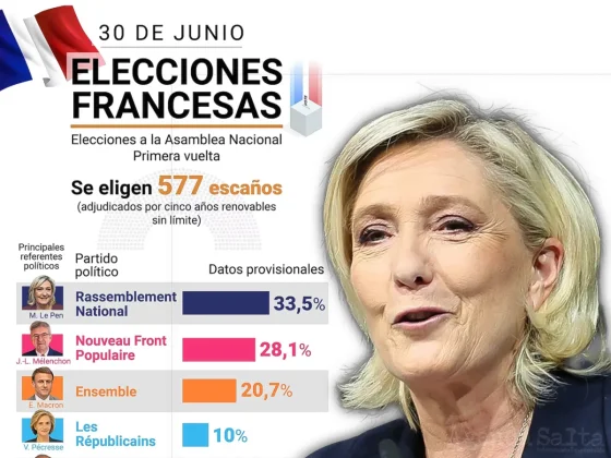 El partido de Le Pen triunfa en la primera vuelta y está más cerca que nunca de gobernar en Francia