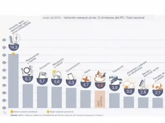 Las tarifas de gas, agua y electricidad, triplicaron el índice de inflación de 4,6% de junio